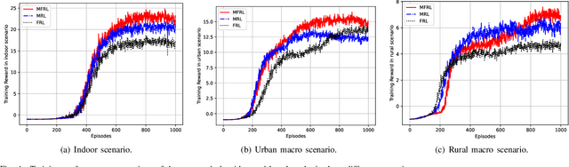 Figure 3 for Meta Federated Reinforcement Learning for Distributed Resource Allocation