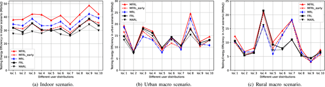 Figure 4 for Meta Federated Reinforcement Learning for Distributed Resource Allocation