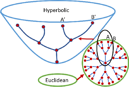 Figure 1 for Heterogeneous Social Event Detection via Hyperbolic Graph Representations