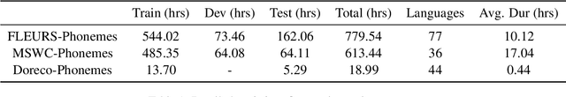 Figure 1 for Open-vocabulary keyword spotting in any language through multilingual contrastive speech-phoneme pretraining