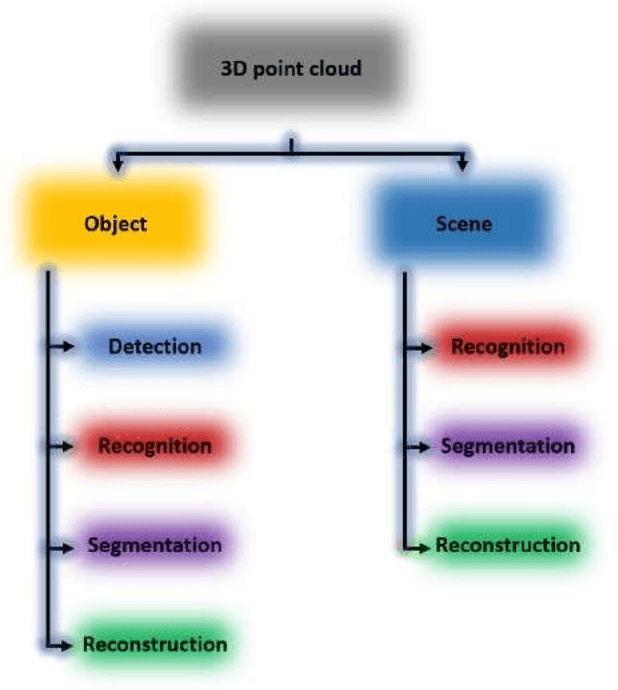 Figure 3 for 3D objects and scenes classification, recognition, segmentation, and reconstruction using 3D point cloud data: A review