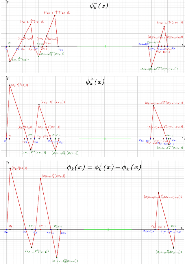 Figure 2 for On the Optimal Expressive Power of ReLU DNNs and Its Application in Approximation with Kolmogorov Superposition Theorem