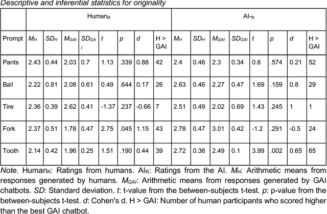 Figure 1 for Artificial muses: Generative Artificial Intelligence Chatbots Have Risen to Human-Level Creativity