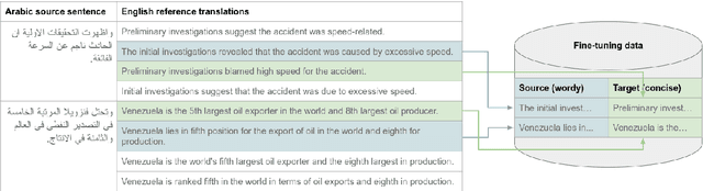 Figure 4 for Conciseness: An Overlooked Language Task