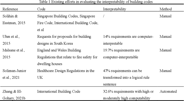 Figure 1 for A Text Classification-Based Approach for Evaluating and Enhancing the Machine Interpretability of Building Codes