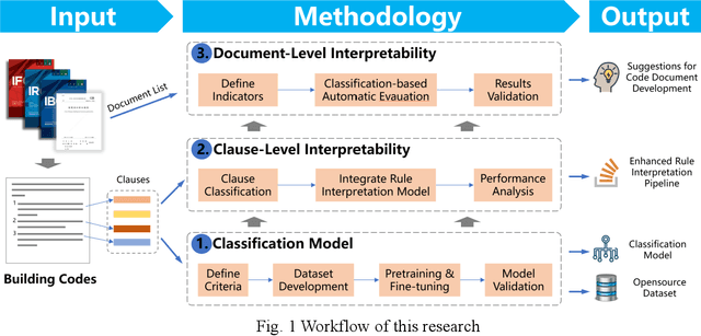 Figure 2 for A Text Classification-Based Approach for Evaluating and Enhancing the Machine Interpretability of Building Codes