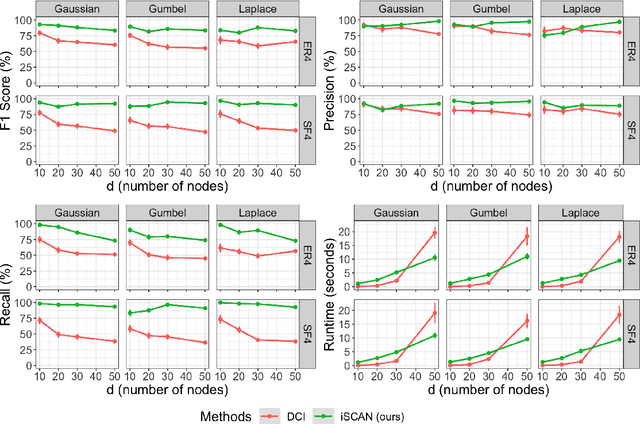Figure 4 for iSCAN: Identifying Causal Mechanism Shifts among Nonlinear Additive Noise Models