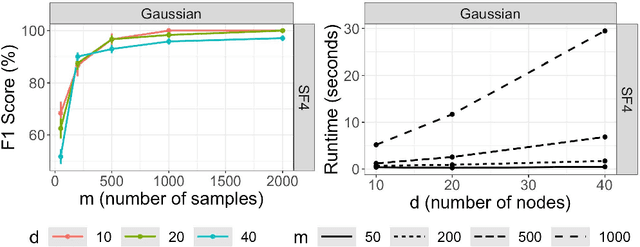 Figure 2 for iSCAN: Identifying Causal Mechanism Shifts among Nonlinear Additive Noise Models
