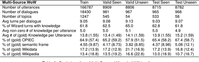 Figure 2 for A Knowledge Plug-and-Play Test Bed for Open-domain Dialogue Generation