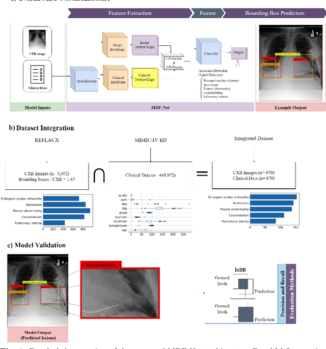 Figure 1 for MDF-Net: Multimodal Dual-Fusion Network for Abnormality Detection using CXR Images and Clinical Data