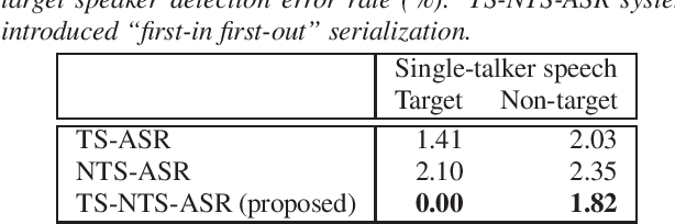 Figure 3 for End-to-End Joint Target and Non-Target Speakers ASR