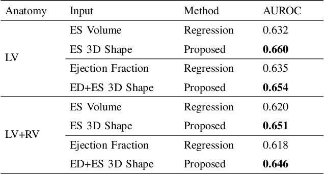 Figure 4 for 3D Shape-Based Myocardial Infarction Prediction Using Point Cloud Classification Networks