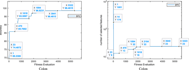 Figure 3 for SFE: A Simple, Fast and Efficient Feature Selection Algorithm for High-Dimensional Data