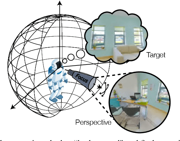 Figure 1 for FindView: Precise Target View Localization Task for Look Around Agents