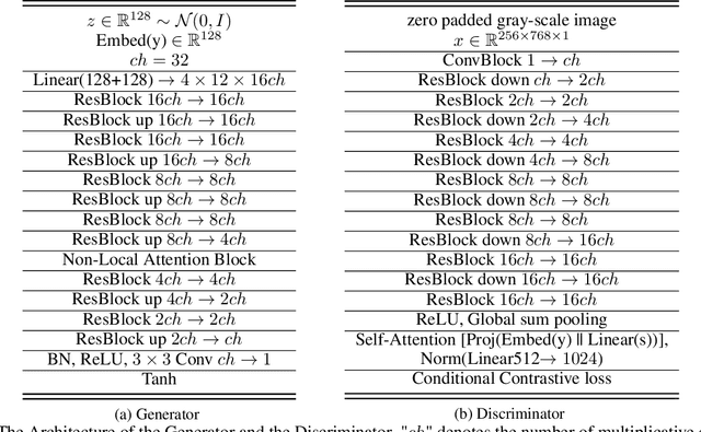 Figure 1 for PE-GAN: Prior Embedding GAN for PXD images at Belle II