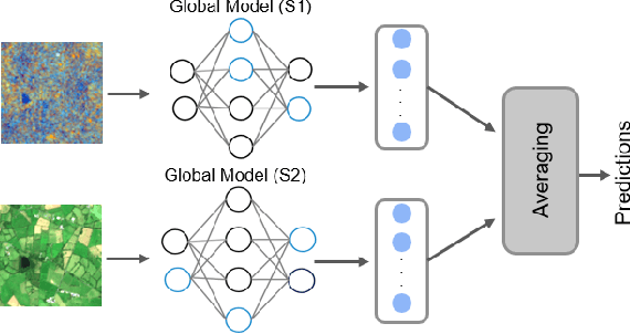 Figure 1 for Learning Across Decentralized Multi-Modal Remote Sensing Archives with Federated Learning