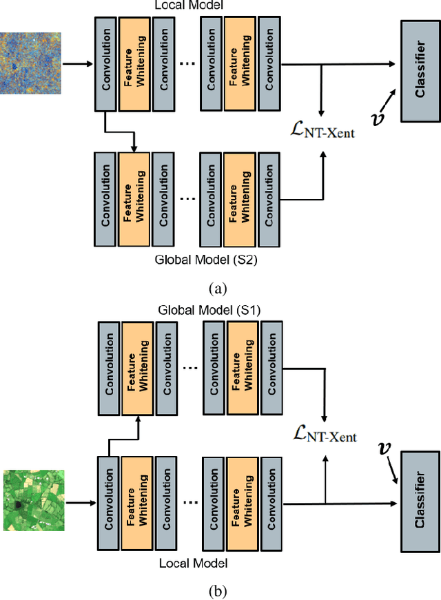 Figure 3 for Learning Across Decentralized Multi-Modal Remote Sensing Archives with Federated Learning