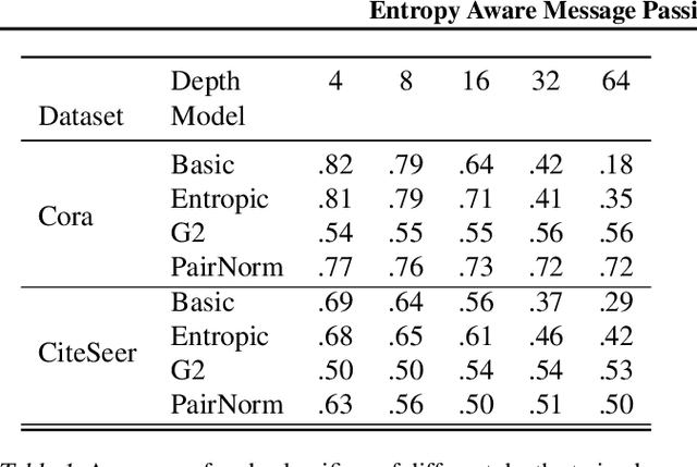 Figure 2 for Entropy Aware Message Passing in Graph Neural Networks