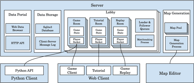 Figure 3 for CB2: Collaborative Natural Language Interaction Research Platform