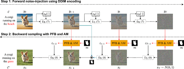 Figure 2 for PFB-Diff: Progressive Feature Blending Diffusion for Text-driven Image Editing
