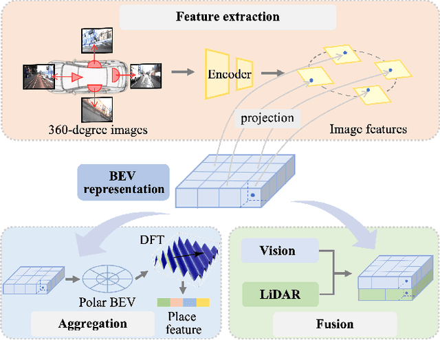 Figure 1 for Leveraging BEV Representation for 360-degree Visual Place Recognition