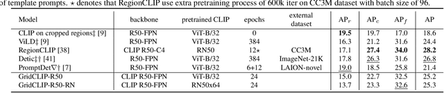 Figure 2 for GridCLIP: One-Stage Object Detection by Grid-Level CLIP Representation Learning