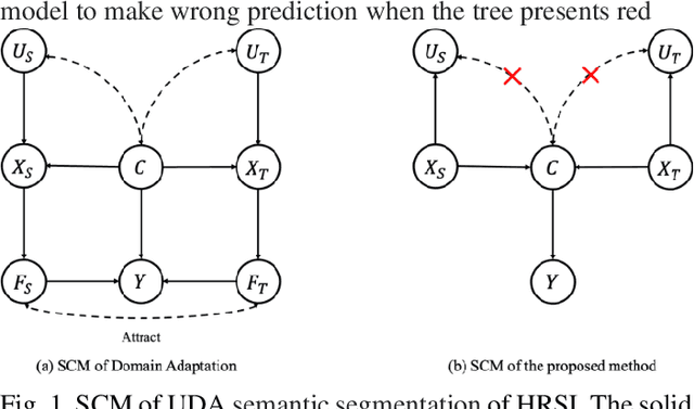 Figure 1 for Causal Prototype-inspired Contrast Adaptation for Unsupervised Domain Adaptive Semantic Segmentation of High-resolution Remote Sensing Imagery