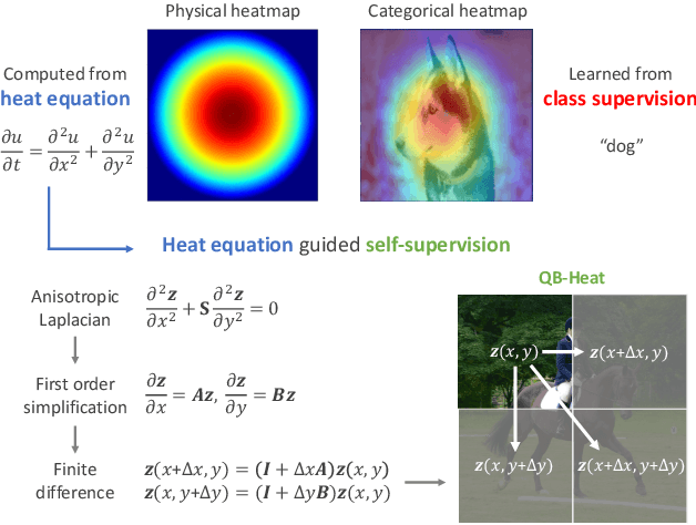 Figure 1 for Self-Supervised Learning based on Heat Equation