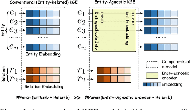 Figure 1 for Entity-Agnostic Representation Learning for Parameter-Efficient Knowledge Graph Embedding