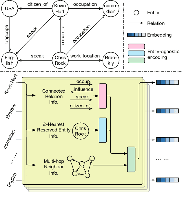 Figure 3 for Entity-Agnostic Representation Learning for Parameter-Efficient Knowledge Graph Embedding