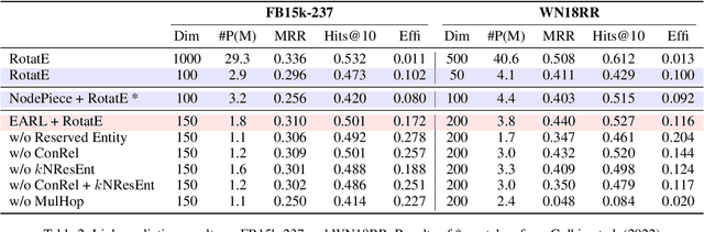 Figure 4 for Entity-Agnostic Representation Learning for Parameter-Efficient Knowledge Graph Embedding