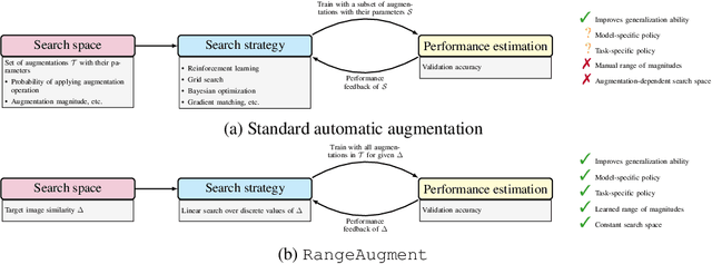 Figure 1 for RangeAugment: Efficient Online Augmentation with Range Learning