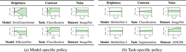 Figure 2 for RangeAugment: Efficient Online Augmentation with Range Learning