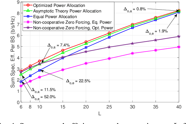 Figure 4 for Asymptotic Analysis of the Downlink in Cooperative Massive MIMO Systems
