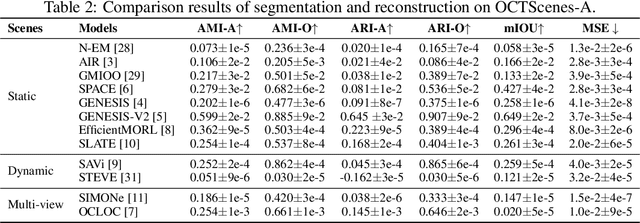 Figure 4 for OCTScenes: A Versatile Real-World Dataset of Tabletop Scenes for Object-Centric Learning