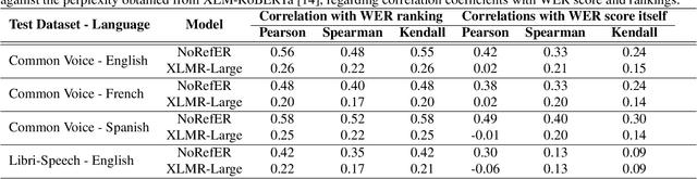 Figure 2 for A Reference-less Quality Metric for Automatic Speech Recognition via Contrastive-Learning of a Multi-Language Model with Self-Supervision