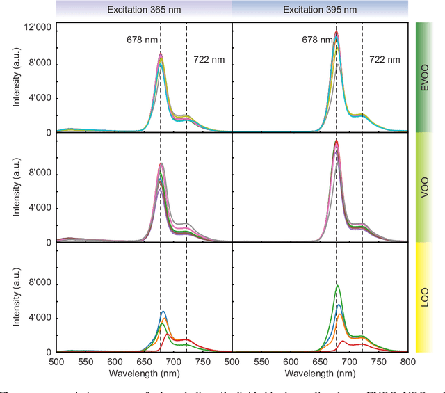 Figure 2 for Dataset of Fluorescence Spectra and Chemical Parameters of Olive Oils