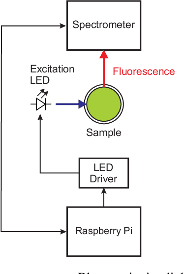 Figure 4 for Dataset of Fluorescence Spectra and Chemical Parameters of Olive Oils