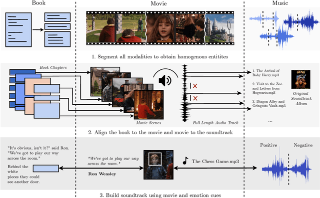 Figure 2 for Sonus Texere! Automated Dense Soundtrack Construction for Books using Movie Adaptations