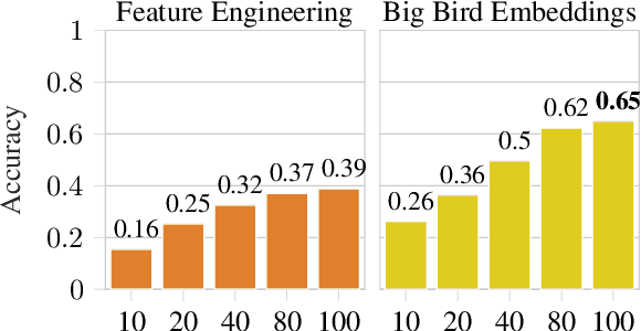Figure 2 for Native Language Identification with Big Bird Embeddings