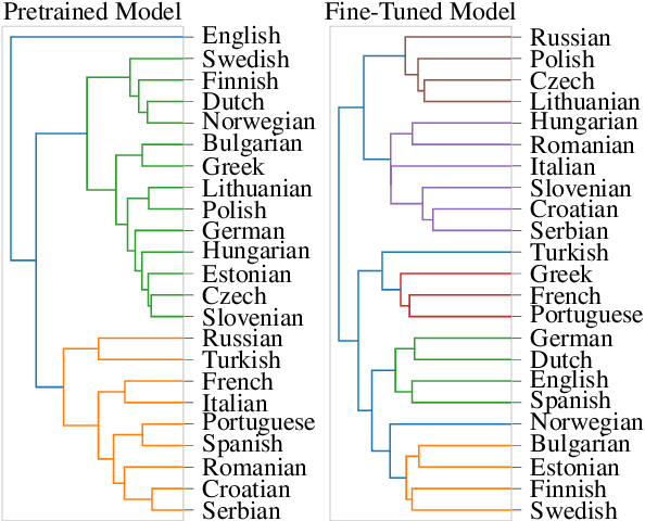 Figure 3 for Native Language Identification with Big Bird Embeddings