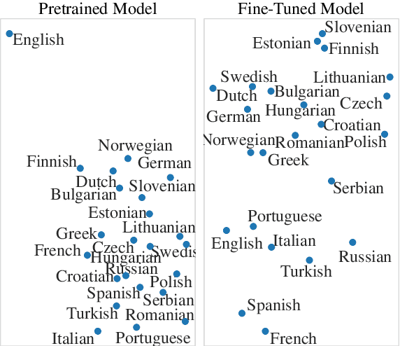 Figure 4 for Native Language Identification with Big Bird Embeddings