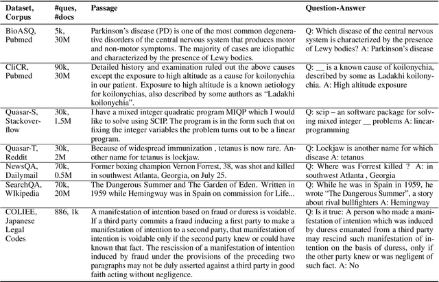 Figure 3 for To Adapt or to Annotate: Challenges and Interventions for Domain Adaptation in Open-Domain Question Answering