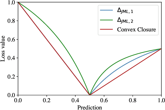 Figure 4 for Jaccard Metric Losses: Optimizing the Jaccard Index with Soft Labels