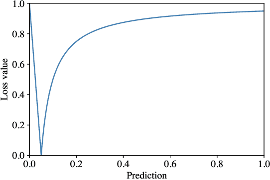 Figure 1 for Jaccard Metric Losses: Optimizing the Jaccard Index with Soft Labels