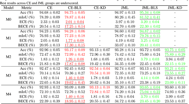Figure 3 for Jaccard Metric Losses: Optimizing the Jaccard Index with Soft Labels