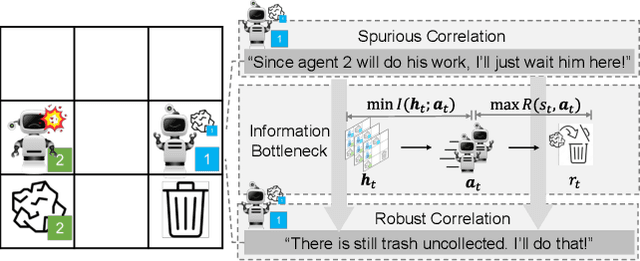 Figure 3 for MIR2: Towards Provably Robust Multi-Agent Reinforcement Learning by Mutual Information Regularization