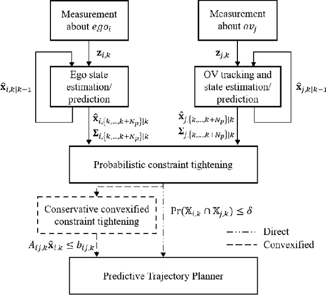 Figure 1 for Probabilistic Constraint Tightening Techniques for Trajectory Planning with Predictive Control