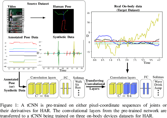 Figure 1 for Video-based Pose-Estimation Data as Source for Transfer Learning in Human Activity Recognition