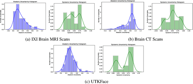 Figure 4 for Disentangled Uncertainty and Out of Distribution Detection in Medical Generative Models